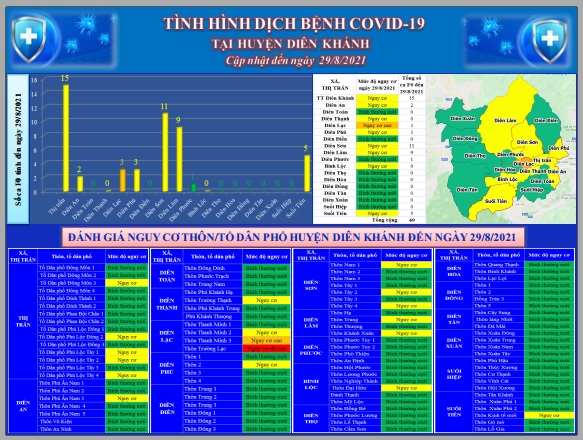 ĐÁNH GIÁ MỨC ĐỘ NGUY CƠ DỊCH BỆNH COVID-19 TẠI HUYỆN DIÊN KHÁNH (Cập nhật ngày 29/8/2021)